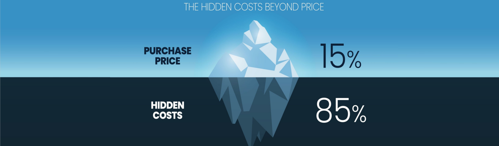 Hidden costs graphic with iceberg partly underwater and statistics to right